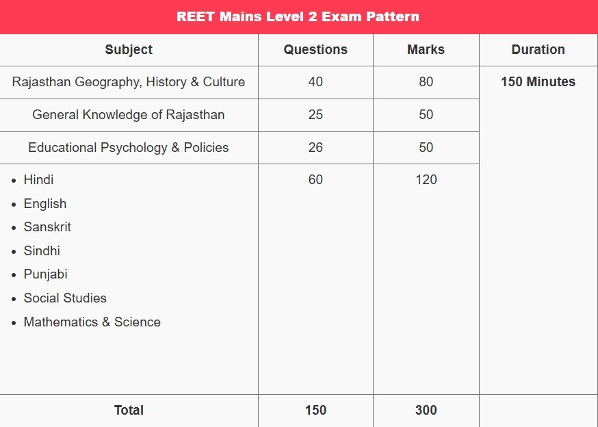 REET Mains Level 2 Exam Pattern
