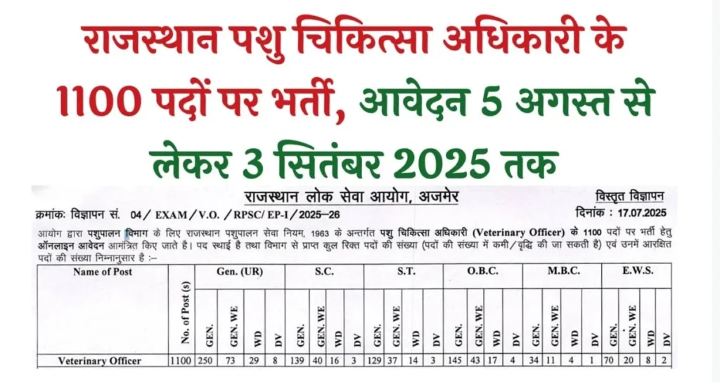 RPSC Veterinary Officer Vacancy 2025: राजस्थान में 1100 पदों पर वेटरनरी ऑफिसर की भर्ती, जानें पूरी जानकारी