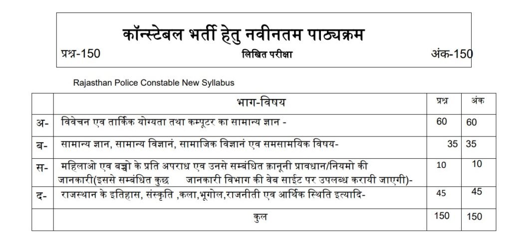 राजस्थान पुलिस परीक्षा पैटर्न