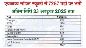 EMRS Recruitment 2025: एकलव्य मॉडल रेजिडेंशियल स्कूलों में 7267 पदों पर भर्ती का नोटिफिकेशन जारी, आवेदन शुरू