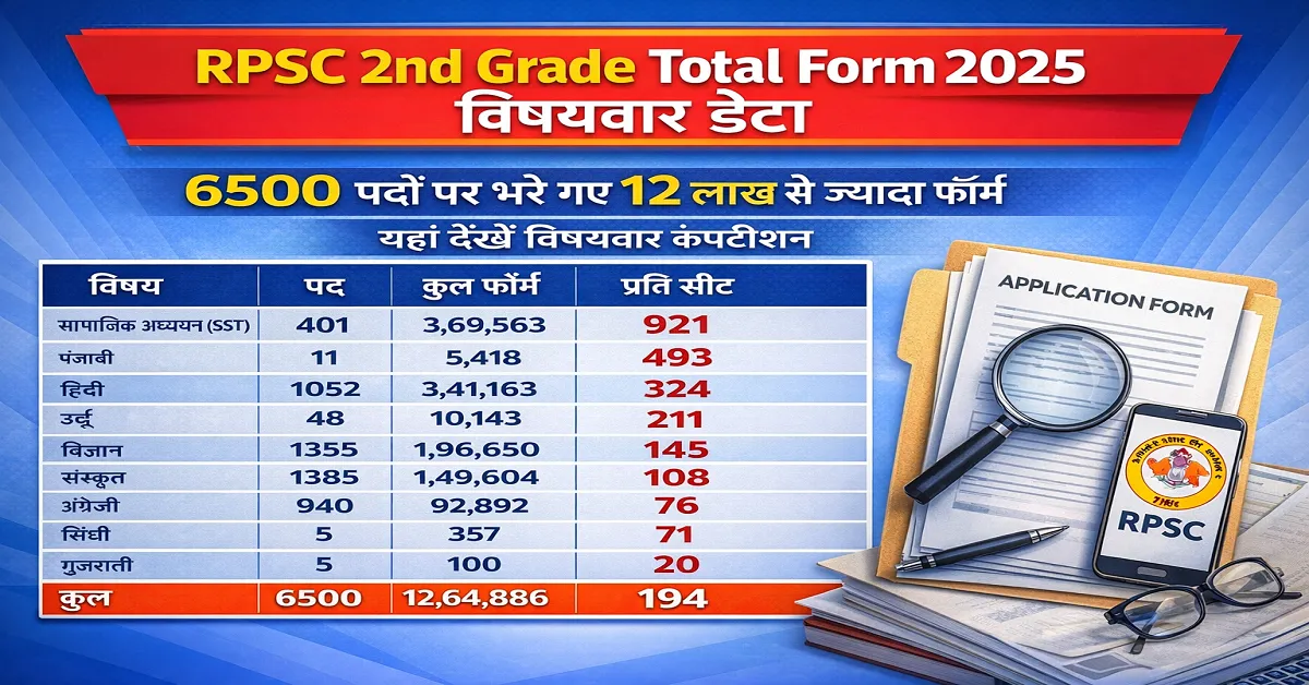 RPSC 2nd Grade Total Form 2025 Subject Wise – 6500 पदों पर 12.64 लाख फॉर्म, विषयवार कंपटीशन