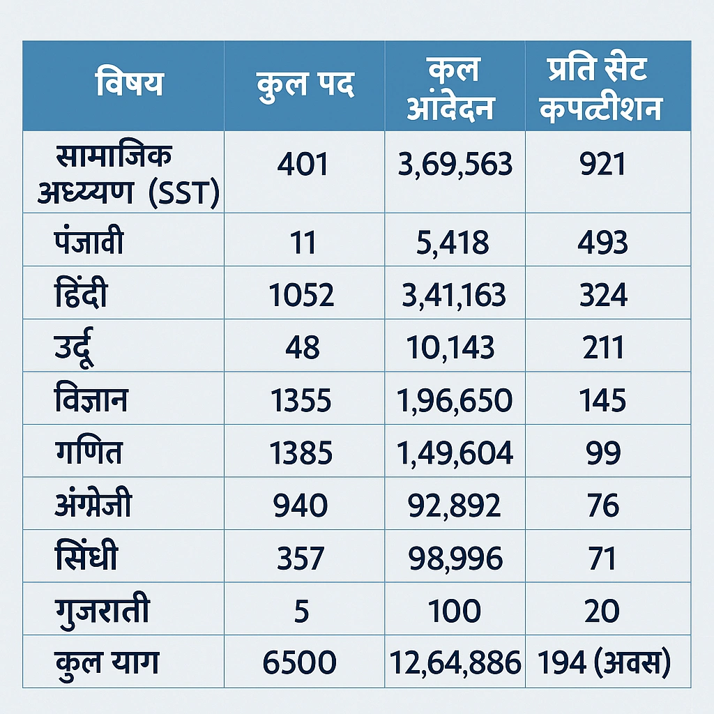 RPSC 2nd Grade Total Form 2025