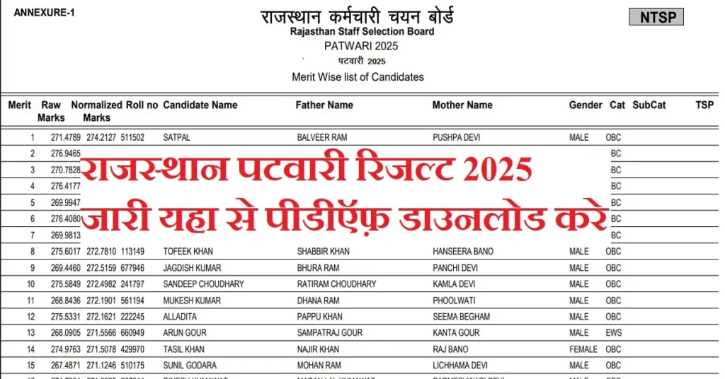 Rajasthan Patwari Result 2025: राजस्थान पटवारी रिजल्ट जारी यहा से देखे