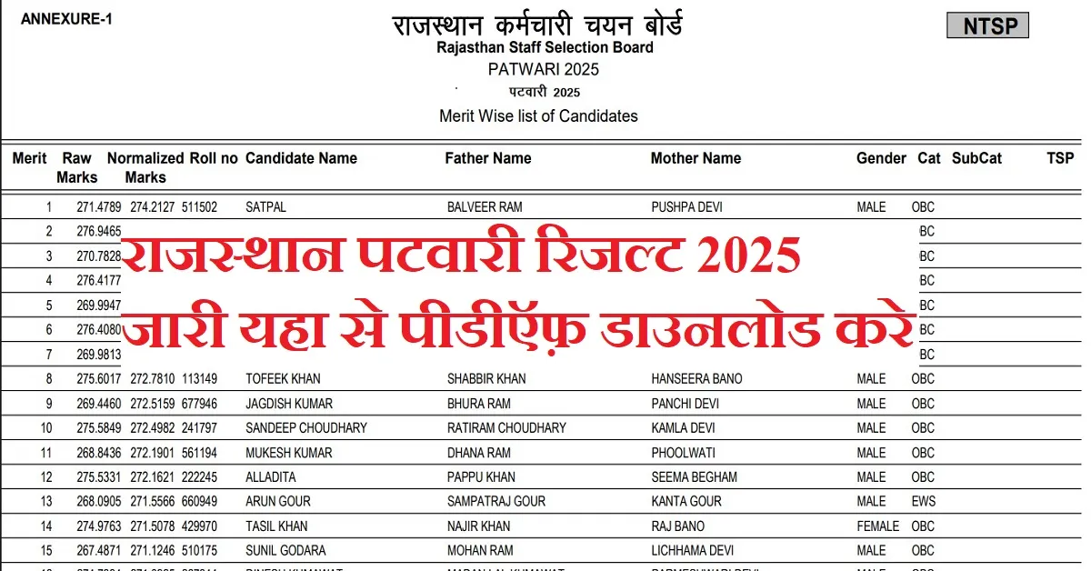 Rajasthan Patwari Result 2025: राजस्थान पटवारी रिजल्ट जारी यहा से देखे