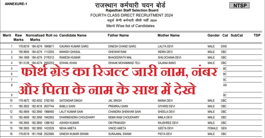 Rajasthan 4th Grade Result 2026: राजस्थान चतुर्थ श्रेणी कर्मचारी रिजल्ट नाम वाइज पीडीऍफ़ जारी यहा से देखे