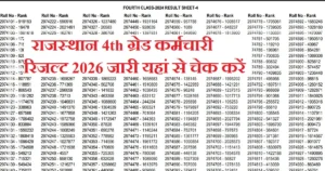 Rajasthan 4th Grade Result 2026: राजस्थान चतुर्थ श्रेणी कर्मचारी रिजल्ट जारी, कट ऑफ व PDF लिंक यहां देखें